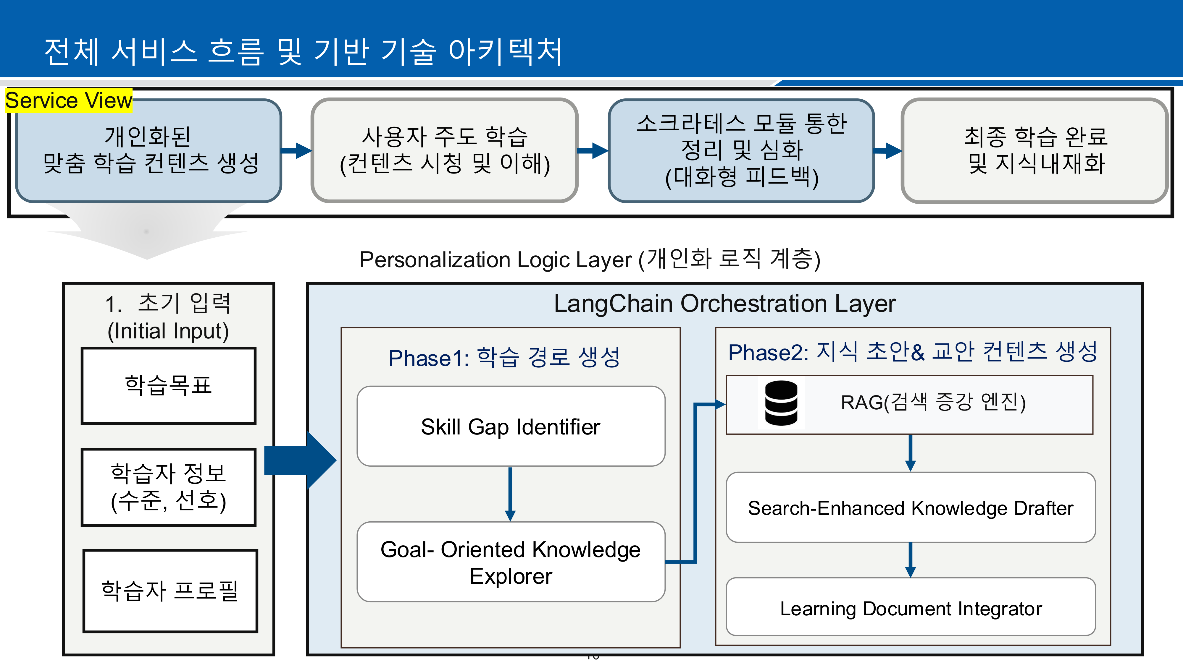 서비스 흐름 및 기술 아키텍처