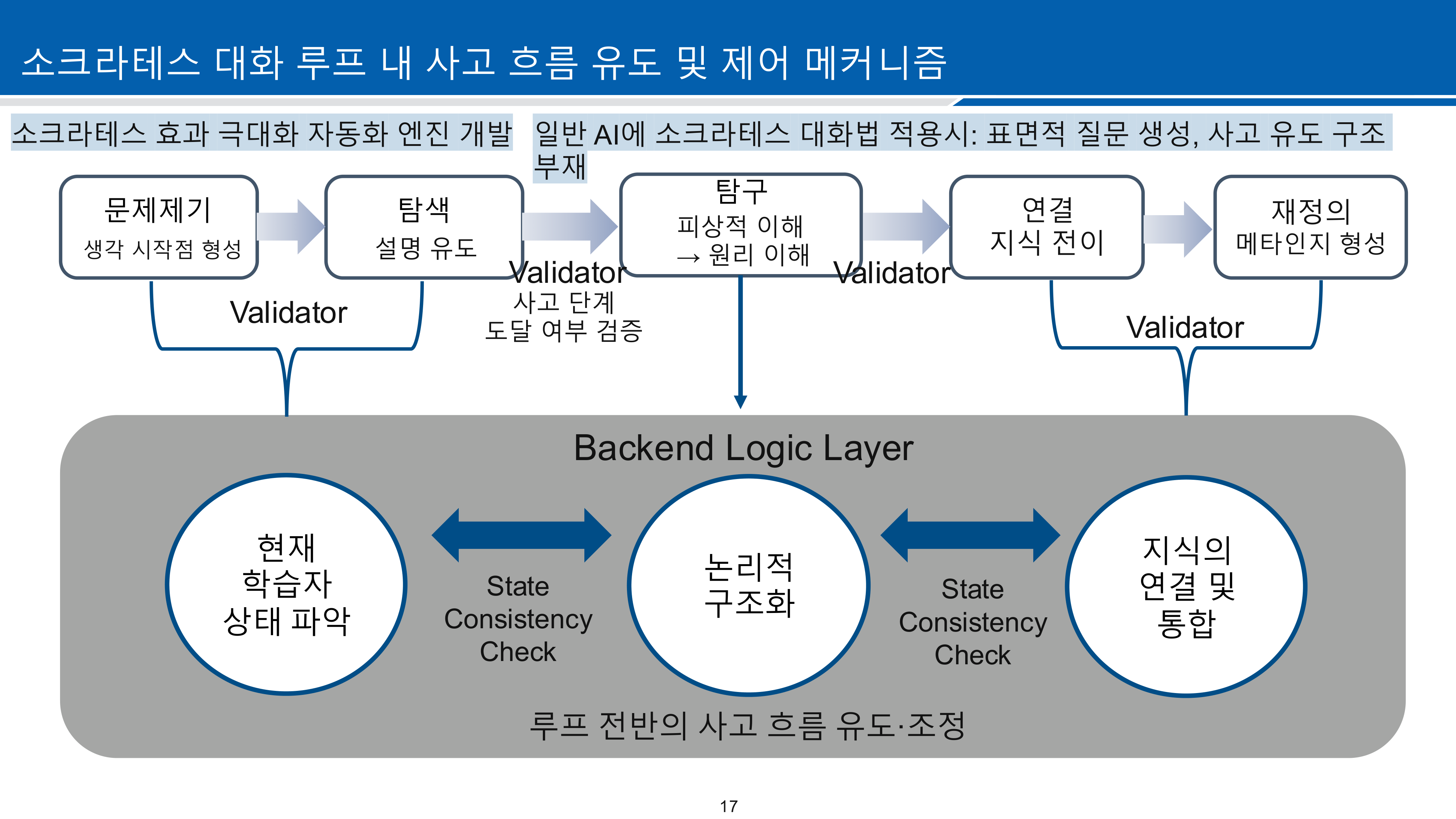 소크라테스 대화 루프 메커니즘
